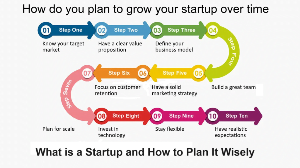 How Do You Plan to grow Your Startup over time